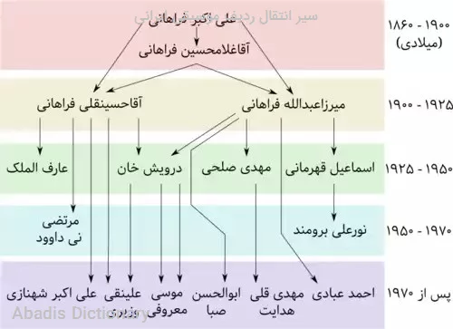 سیر انتقال ردیف موسیقی ایرانی